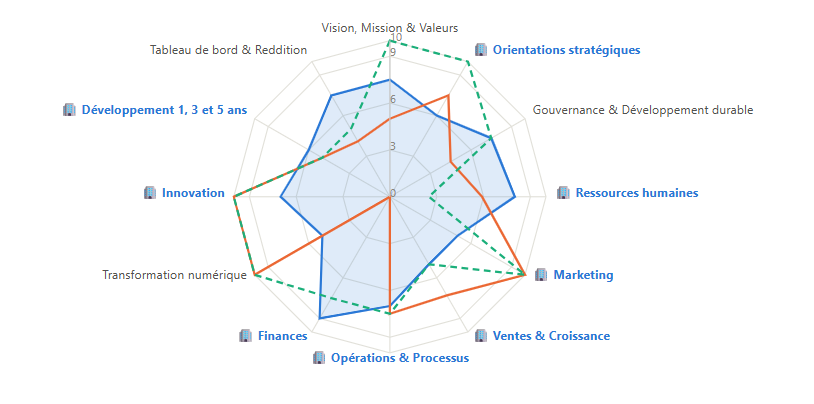 Écarte de perception sur les différentes facettes d'une PME
