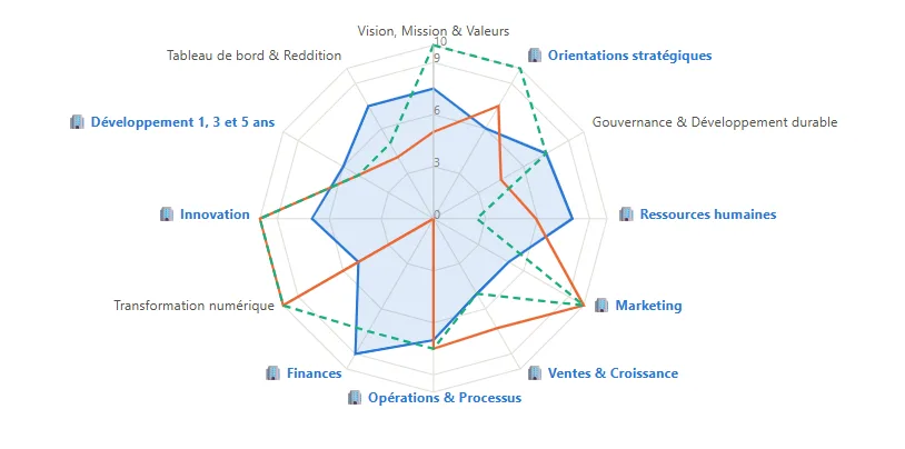 Écarte de perception sur les différentes facettes d'une PME